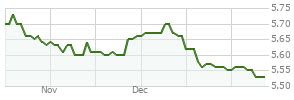 Invesco Core Bond Fund Class Y (OPBYX) Mutual Fund Price.